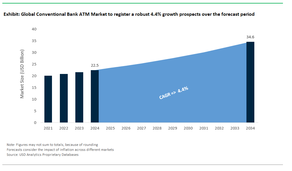 Conventional Bank ATM Market Size 2025-2034.png